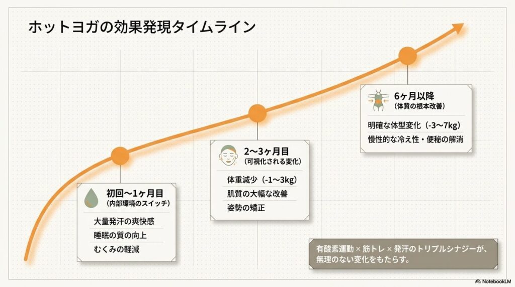 ホットヨガ効果